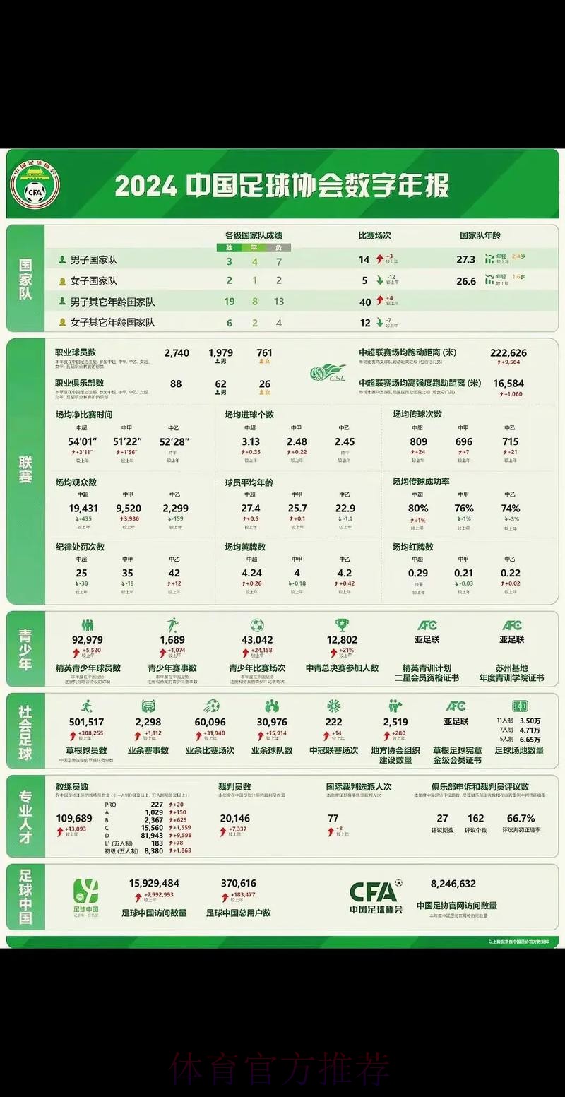 2024年中国足球协会数字年报发布 2024年中国足球协会数字年报发布